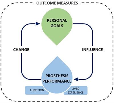 Evidencing the effectiveness of upper limb prostheses: a multi-stakeholder perspective on study requirements